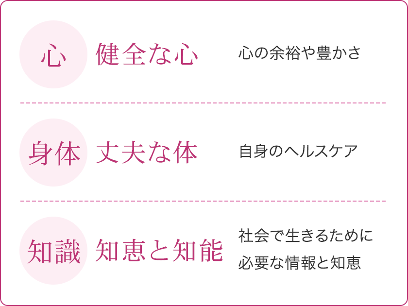 健全な心・丈夫な体・知恵と知能